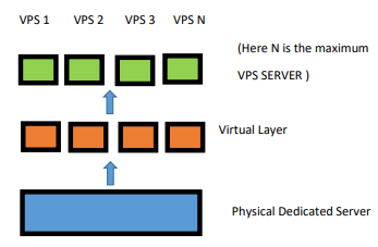 VPS Hosting Explained: How it Works and Pros/Cons