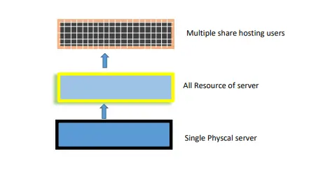 Understanding Shared Web Hosting and How it Works