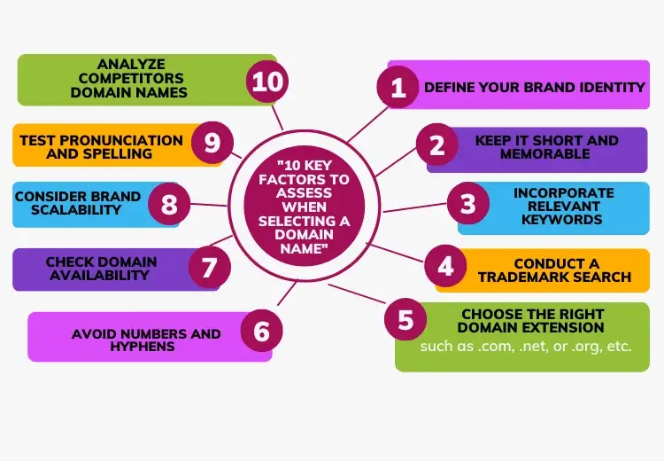 10 Key Factors to Assess-When Selecting a Domain Name Choosing a Domain Namе in 2023: 10 Key Factors to Assess-When Selecting a Domain Name