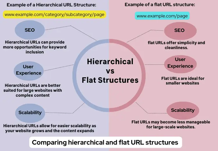 Choosing the Ideal URL Structure for SEO || Hierarchical vs. Flat ...